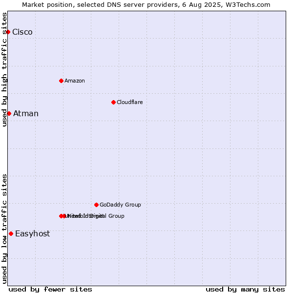 Market position of Easyhost vs. Atman vs. Cisco