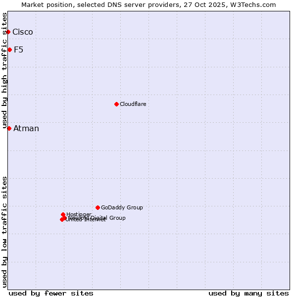 Market position of F5 vs. Atman vs. Cisco
