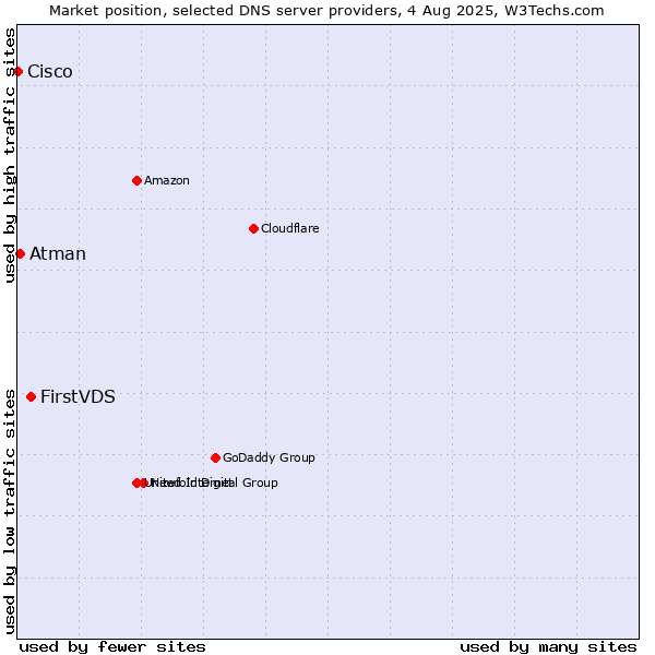 Market position of FirstVDS vs. Atman vs. Cisco