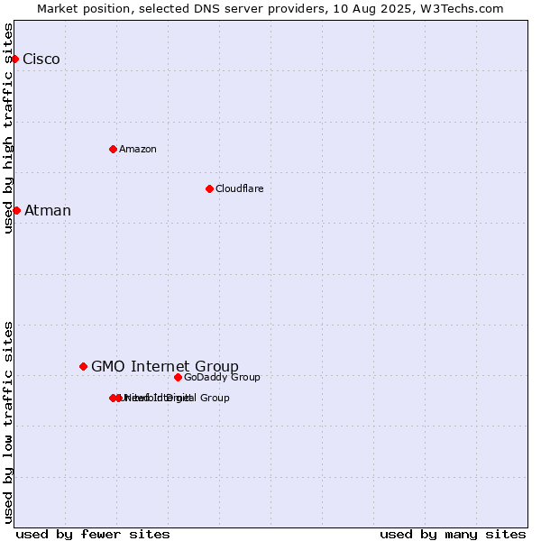 Market position of GMO Internet Group vs. Atman vs. Cisco