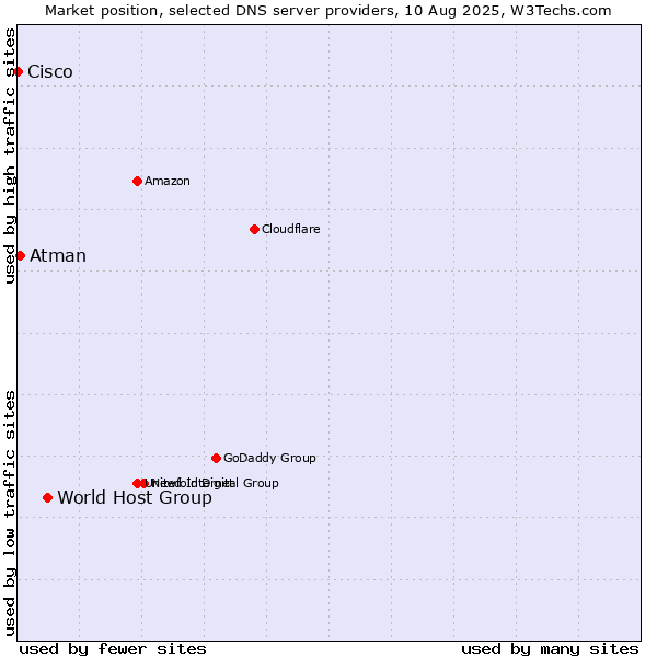 Market position of World Host Group vs. Atman vs. Cisco