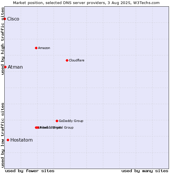 Market position of Hostatom vs. Atman vs. Cisco