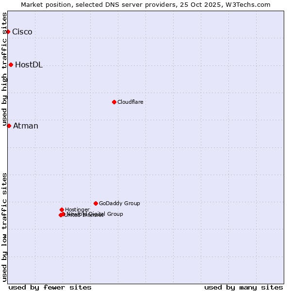 Market position of HostDL vs. Atman vs. Cisco