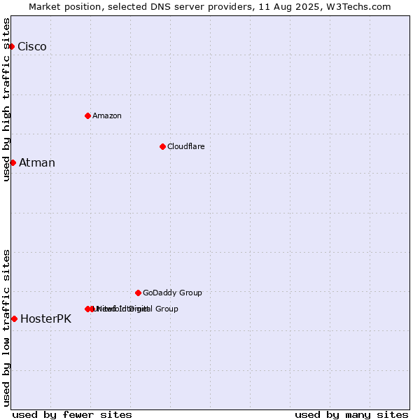 Market position of HosterPK vs. Atman vs. Cisco