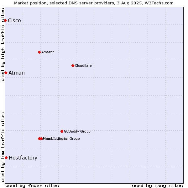 Market position of Hostfactory vs. Atman vs. Cisco