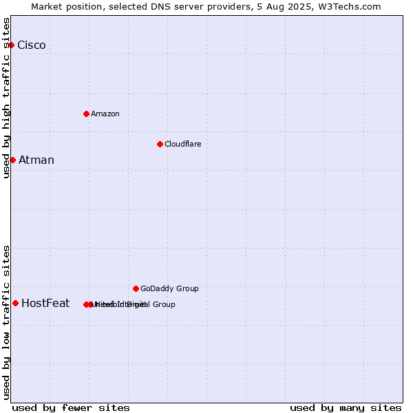 Market position of HostFeat vs. Atman vs. Cisco