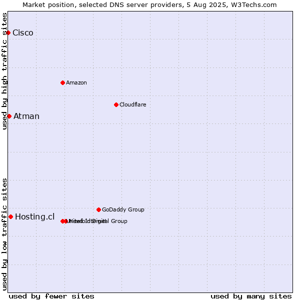 Market position of Hosting.cl vs. Atman vs. Cisco