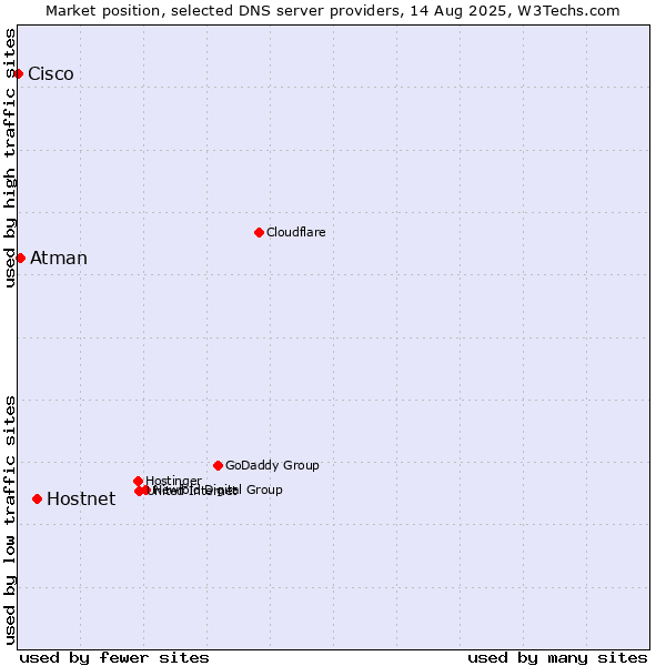 Market position of Hostnet vs. Atman vs. Cisco