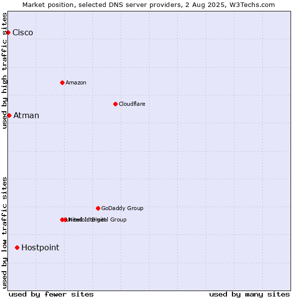 Market position of Hostpoint vs. Atman vs. Cisco