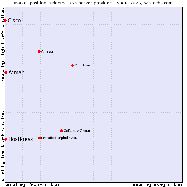 Market position of HostPress vs. Atman vs. Cisco