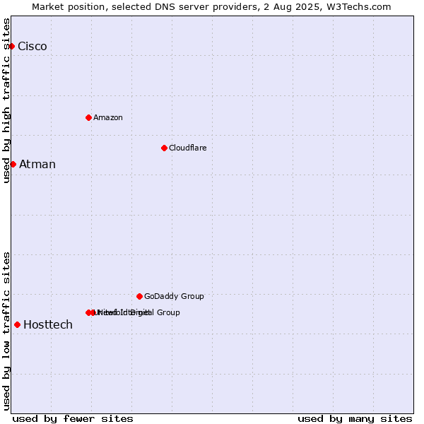 Market position of Hosttech vs. Atman vs. Cisco