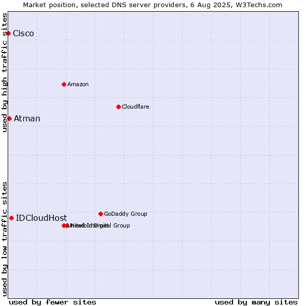 Market position of IDCloudHost vs. Atman vs. Cisco