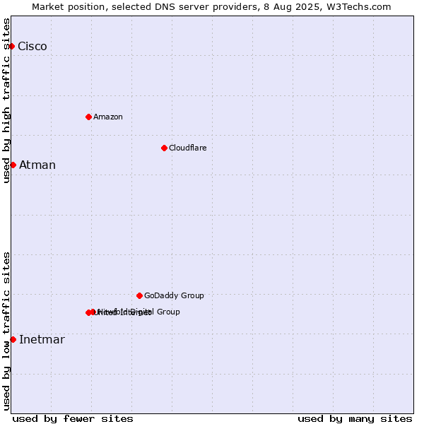 Market position of Inetmar vs. Atman vs. Cisco