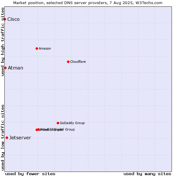 Market position of Jetserver vs. Atman vs. Cisco