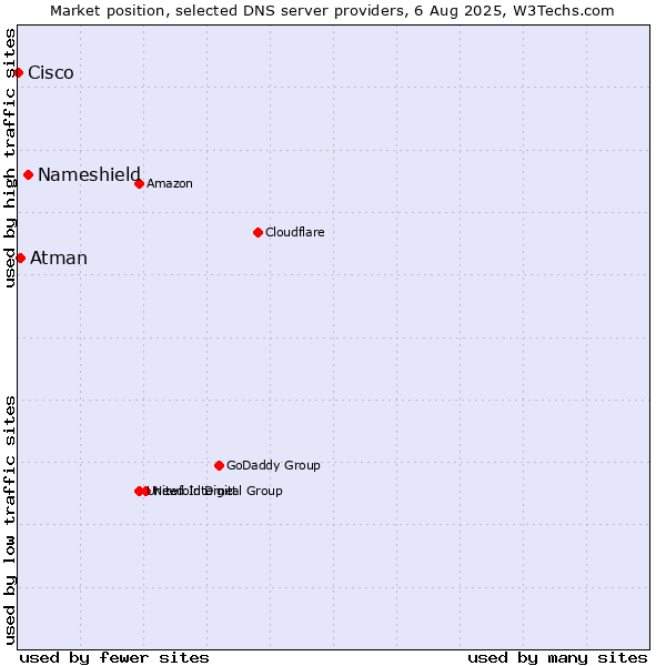 Market position of Nameshield vs. Atman vs. Cisco