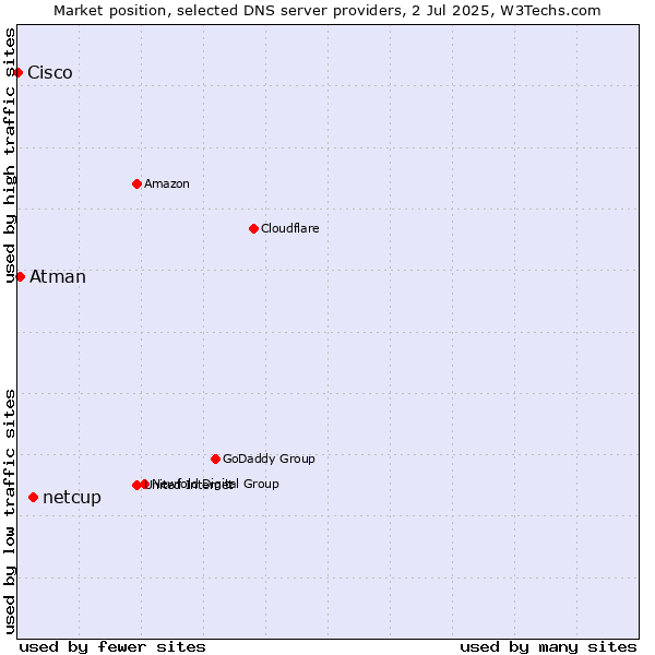 Market position of netcup vs. Atman vs. Cisco