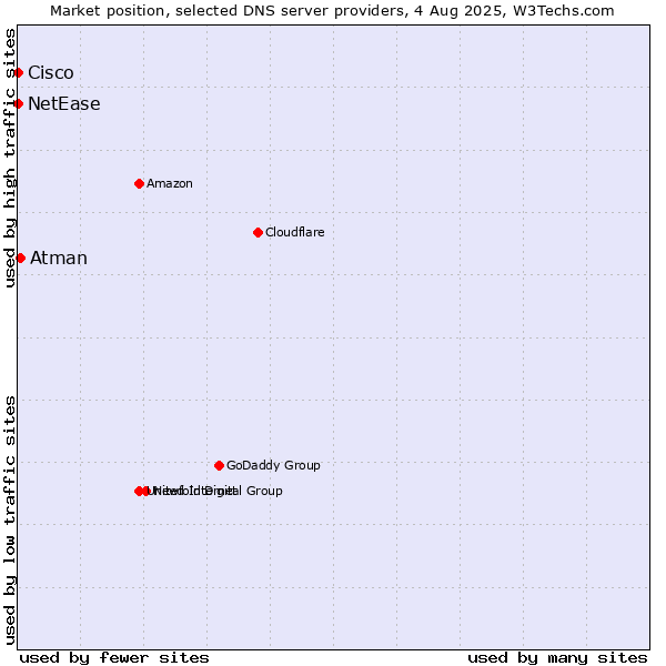 Market position of Atman vs. NetEase vs. Cisco