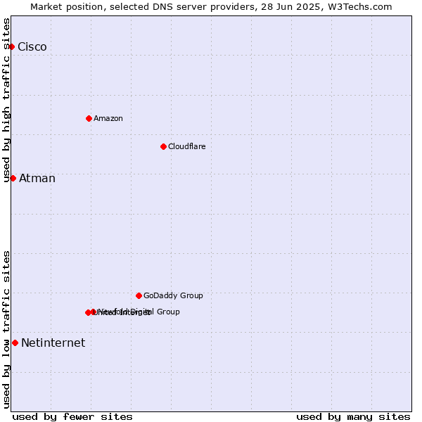Market position of Netinternet vs. Atman vs. Cisco