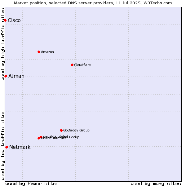 Market position of Netmark vs. Atman vs. Cisco