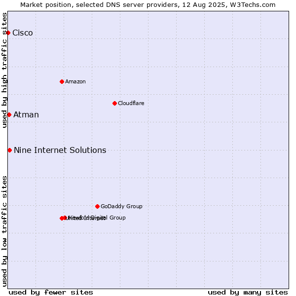 Market position of Nine Internet Solutions vs. Atman vs. Cisco