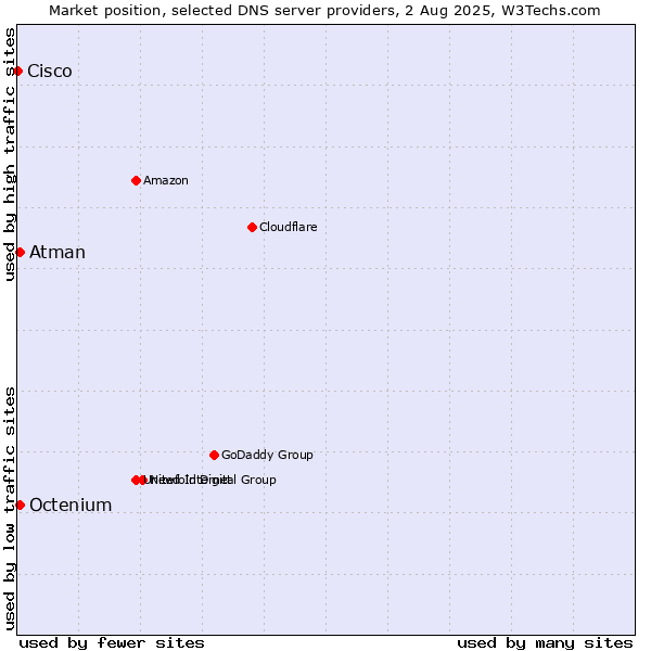 Market position of Atman vs. Octenium vs. Cisco