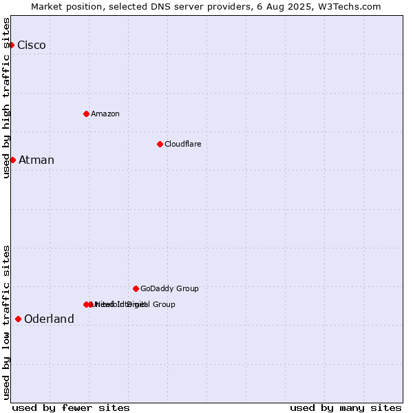 Market position of Oderland vs. Atman vs. Cisco