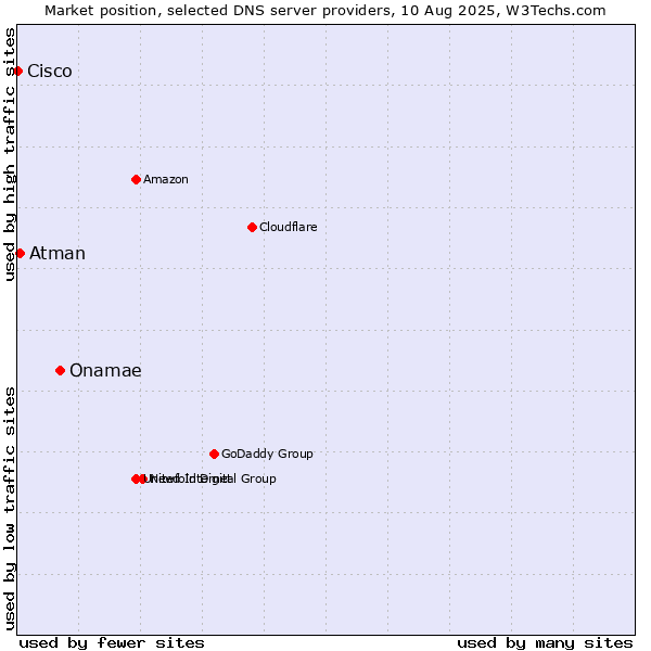 Market position of Onamae vs. Atman vs. Cisco