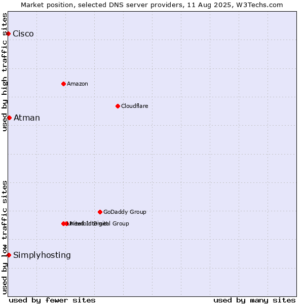 Market position of Atman vs. Simplyhosting vs. Cisco