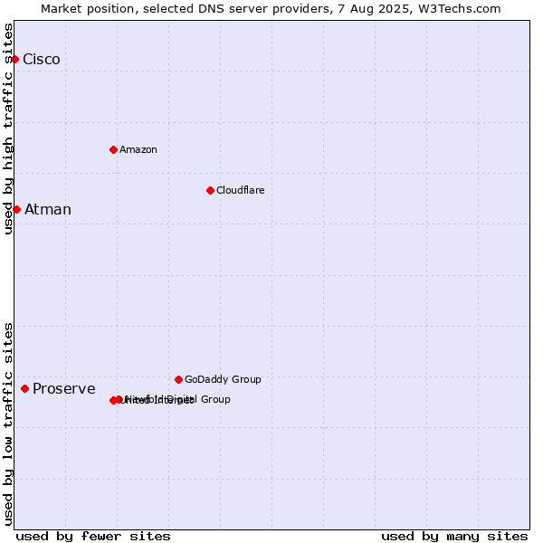 Market position of Proserve vs. Atman vs. Cisco