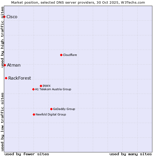 Market position of RackForest vs. Atman vs. Cisco