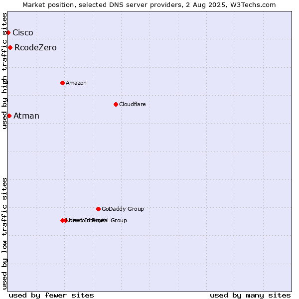 Market position of RcodeZero vs. Atman vs. Cisco