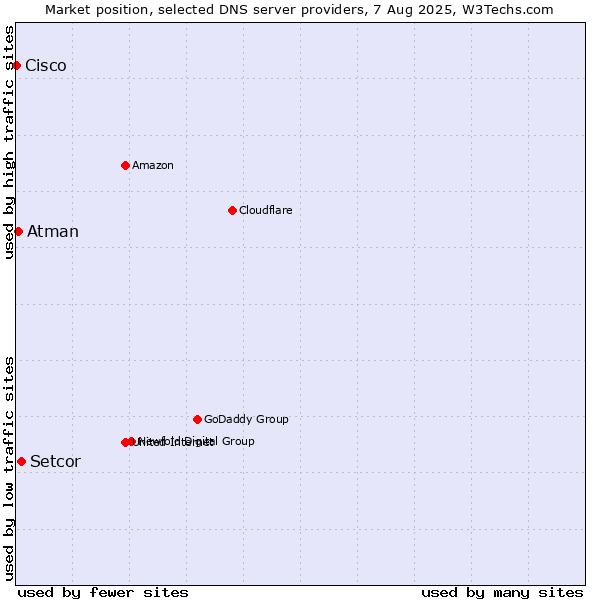 Market position of Setcor vs. Atman vs. Cisco