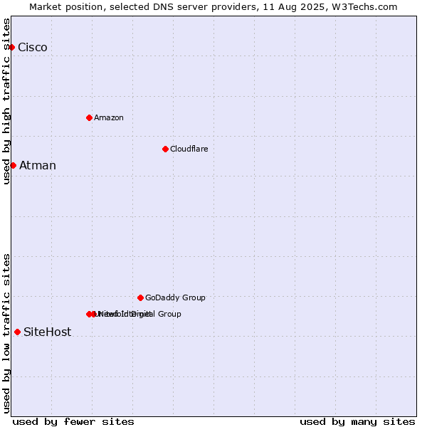 Market position of SiteHost vs. Atman vs. Cisco