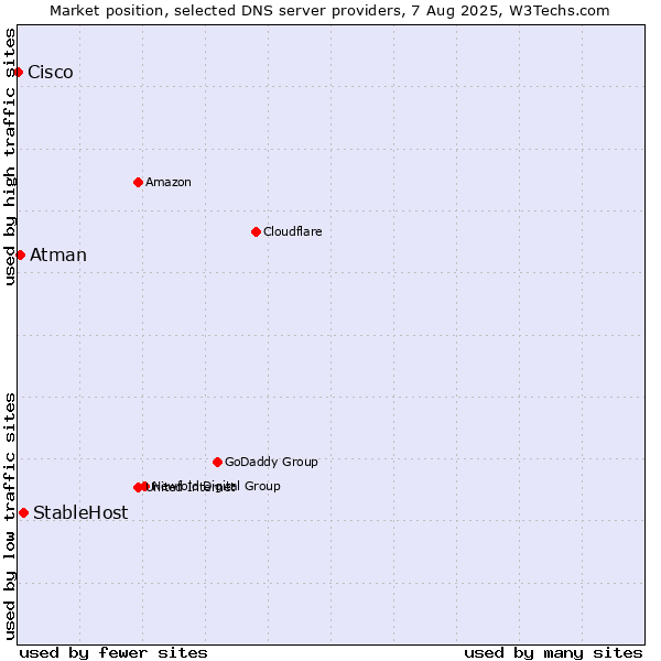 Market position of StableHost vs. Atman vs. Cisco