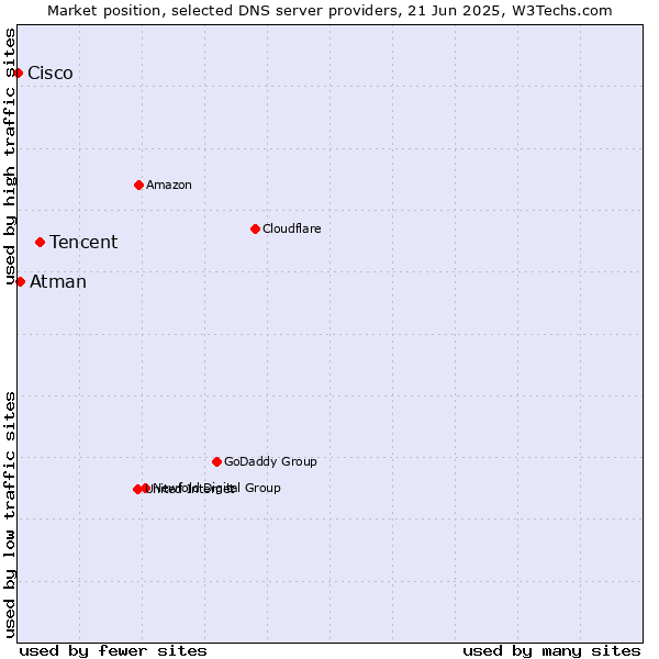Market position of Tencent vs. Atman vs. Cisco