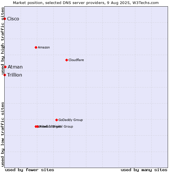 Market position of Atman vs. Cisco vs. Trillion