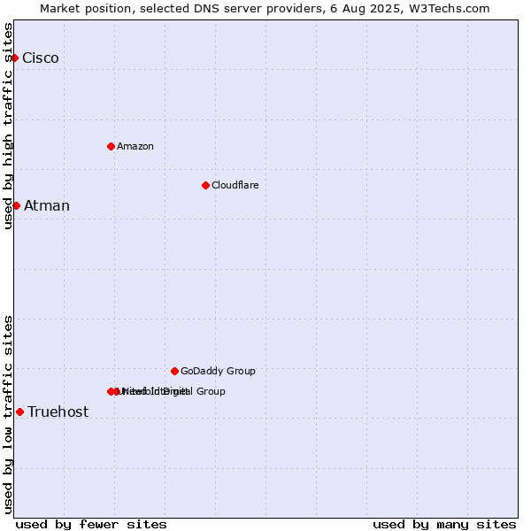 Market position of Truehost vs. Atman vs. Cisco