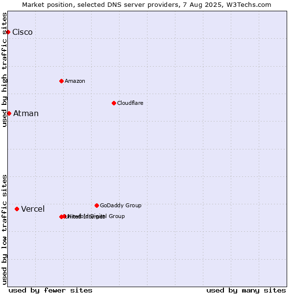 Market position of Vercel vs. Atman vs. Cisco