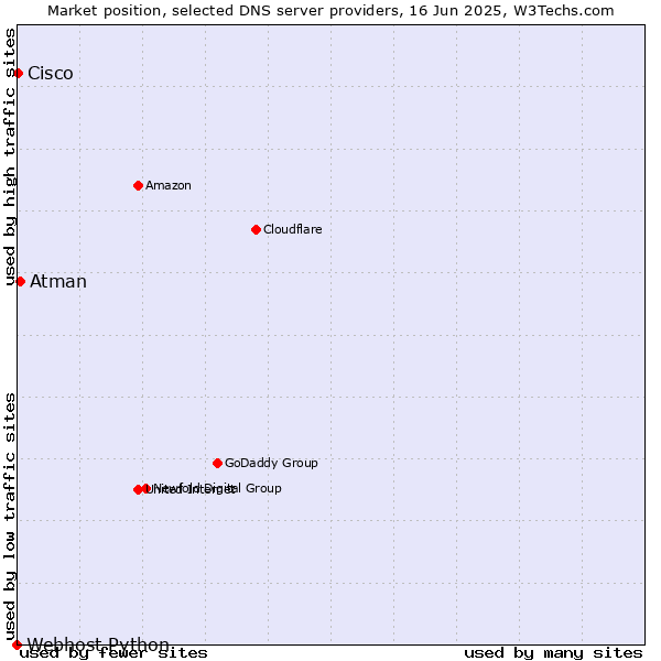 Market position of Atman vs. Cisco vs. Webhost Python