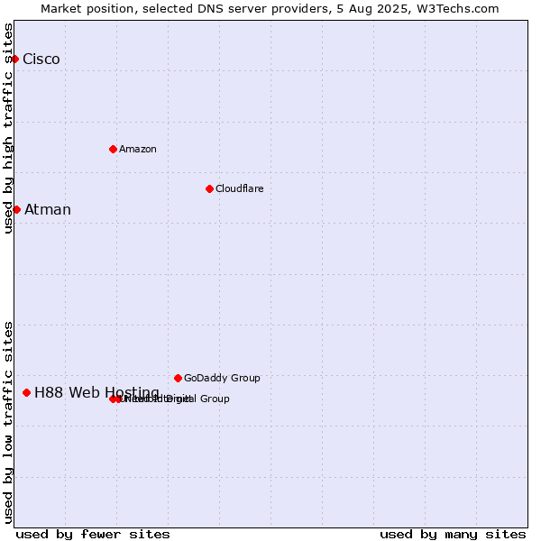 Market position of H88 Web Hosting vs. Atman vs. Cisco