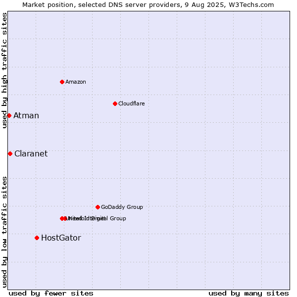 Market position of HostGator vs. Claranet vs. Atman