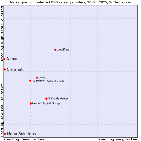 Market position of Mono Solutions vs. Claranet vs. Atman