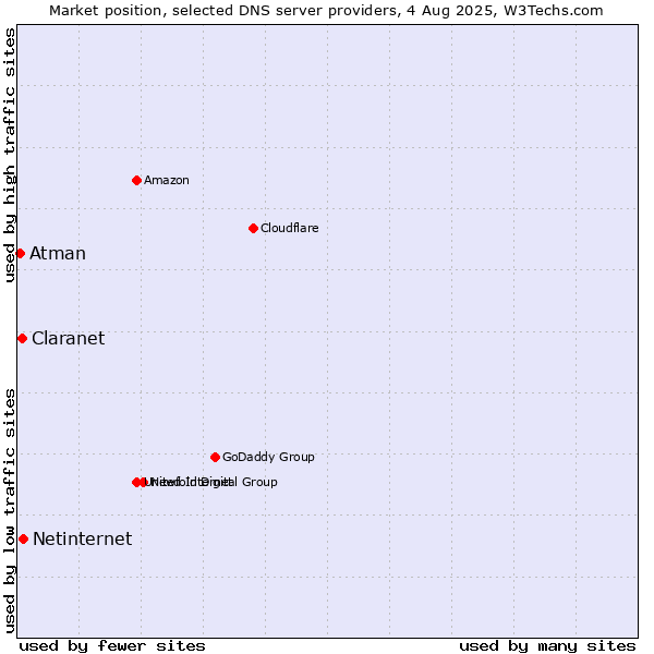 Market position of Netinternet vs. Claranet vs. Atman