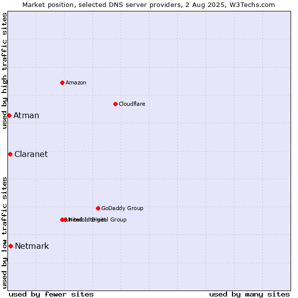 Market position of Netmark vs. Claranet vs. Atman