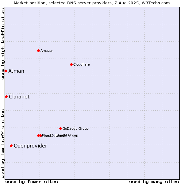 Market position of Openprovider vs. Claranet vs. Atman