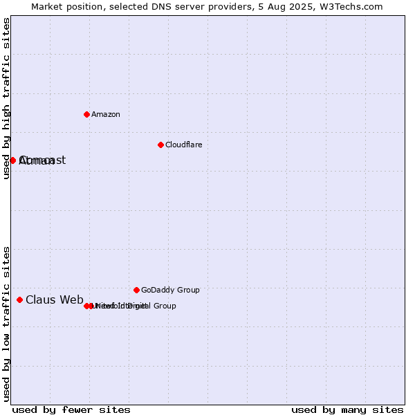 Market position of Claus Web vs. Comcast vs. Atman