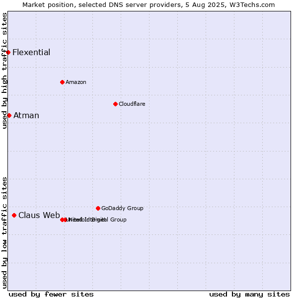 Market position of Claus Web vs. Atman vs. Flexential