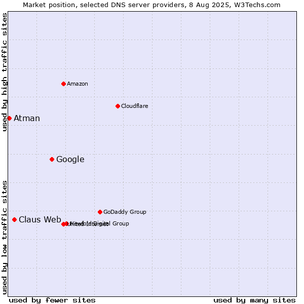Market position of Google vs. Claus Web vs. Atman