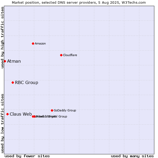 Market position of RBC Group vs. Claus Web vs. Atman