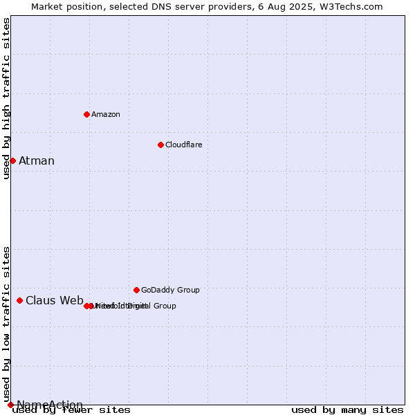 Market position of Claus Web vs. Atman vs. NameAction